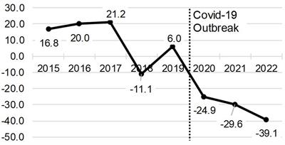 Impact of sustainability integrating environmental and social practices on farm resilience: a quantitative study of farmers facing the post-COVID-19 economic turbulence in Japan